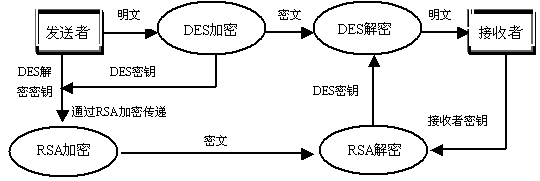 DES、RSA两种加密技术的综合应用 图示