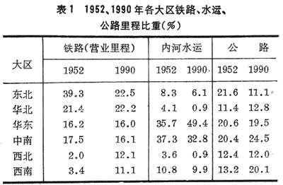 1952、1990各大区铁路、水运、公路里程比重.jpg