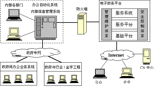 电子政务应用系统架构 图示