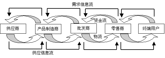 供应链结构模式