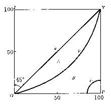 洛伦茨曲线图.jpg