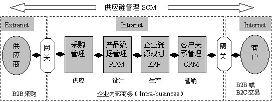 企业电子商务应用的架构与系统 图示