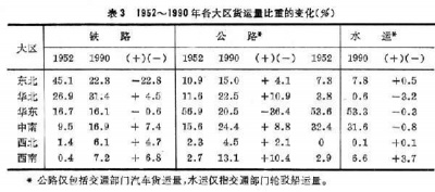 1952～1990年各大区货运量比重的变化.jpg