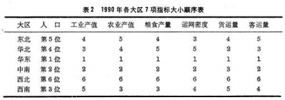 1990年各大区7项指标大小顺序表.jpg