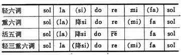以“二”字sol为主音的4种调式音阶表.jpg