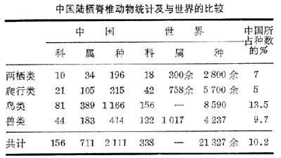 中国陆栖脊椎动物统计及与世界的比较.jpg
