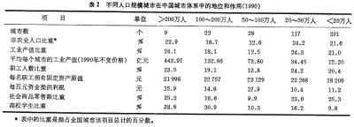 不同人口规模城市在中国城市体系中的地位和作用（1990）.jpg