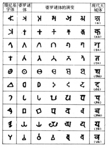 古印度文字字体的演变.jpg