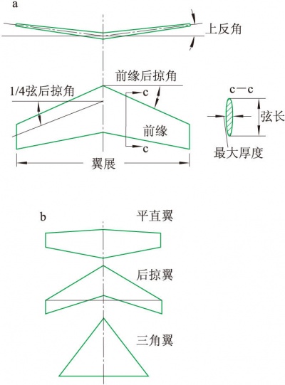 机翼几何参数和3种基本机翼.jpg